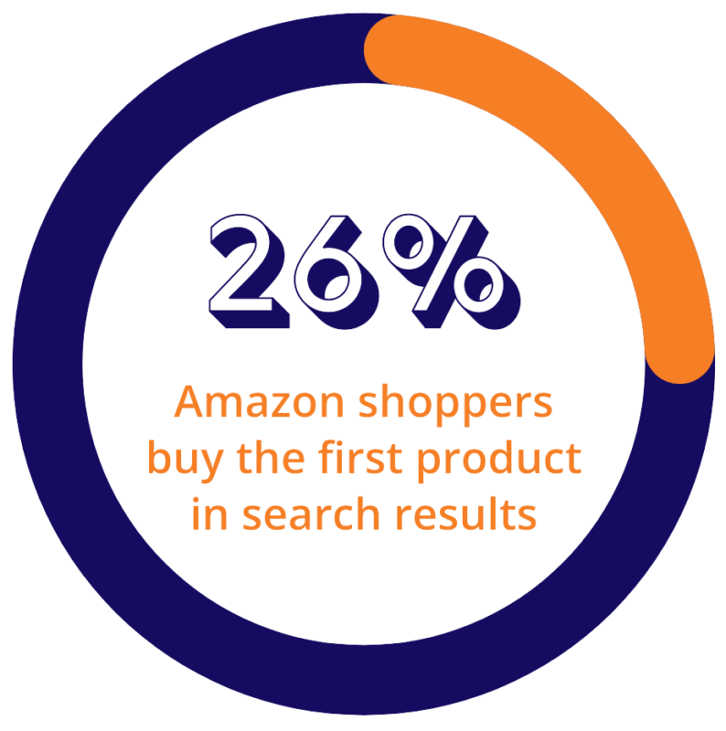 Amazon’s Search Algorithm
