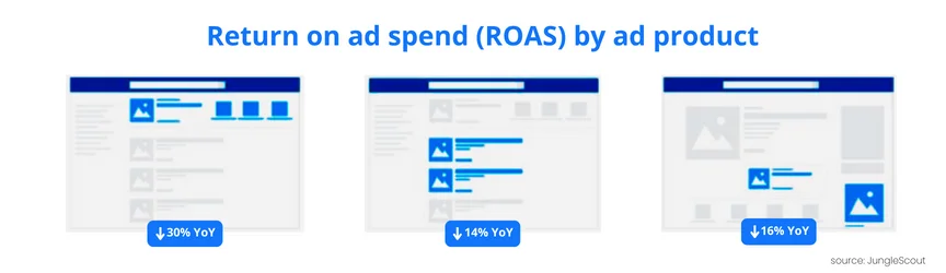 Return on ad spend