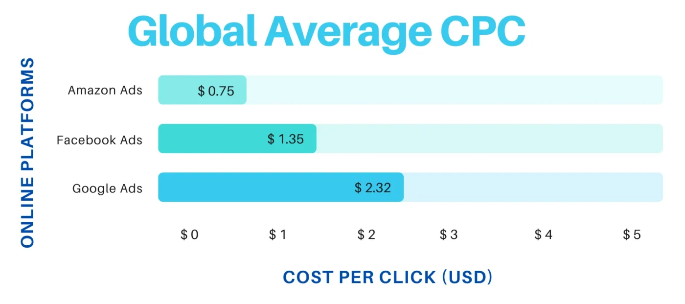 Global Average CPC