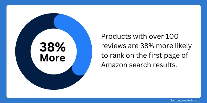 Amazon product reouch For Your Products: views