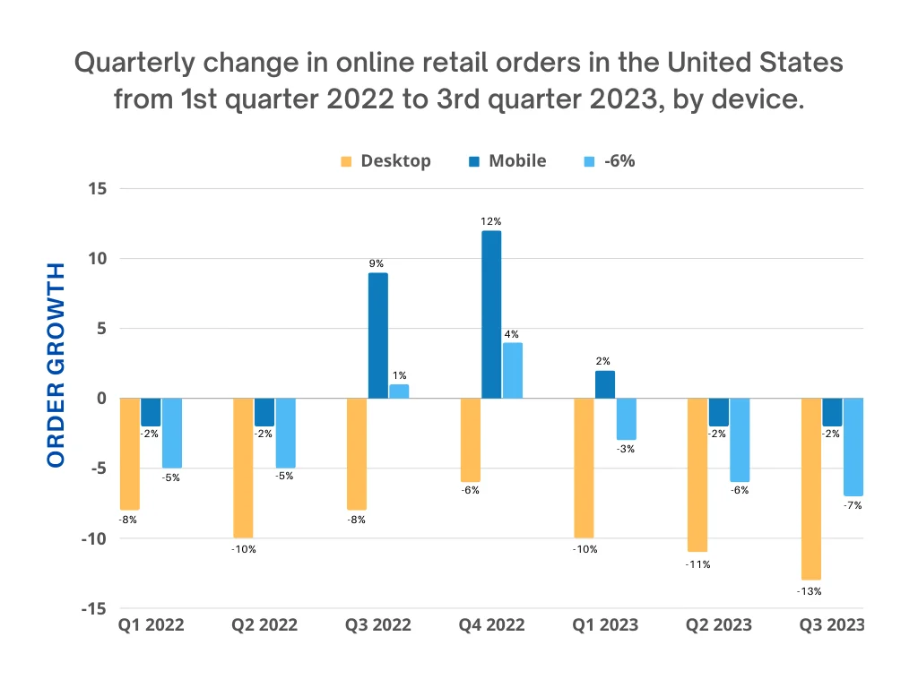 Quaterly change in online retail orders in USA