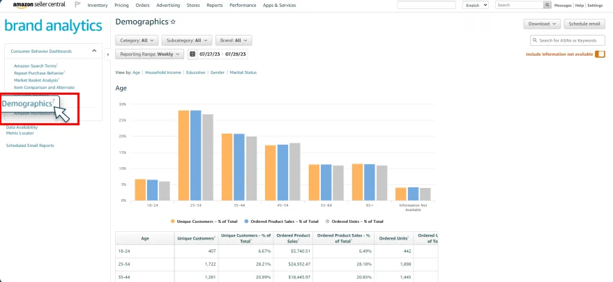 Demographics interface for Amazon Brand Analytics