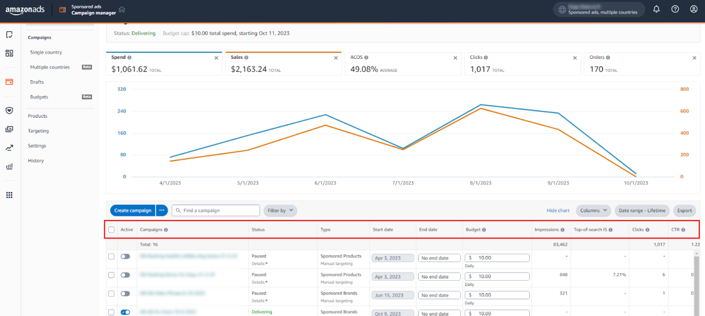 Screenshot of the Amazon Advertising Console’s Campaign Manager dashboard