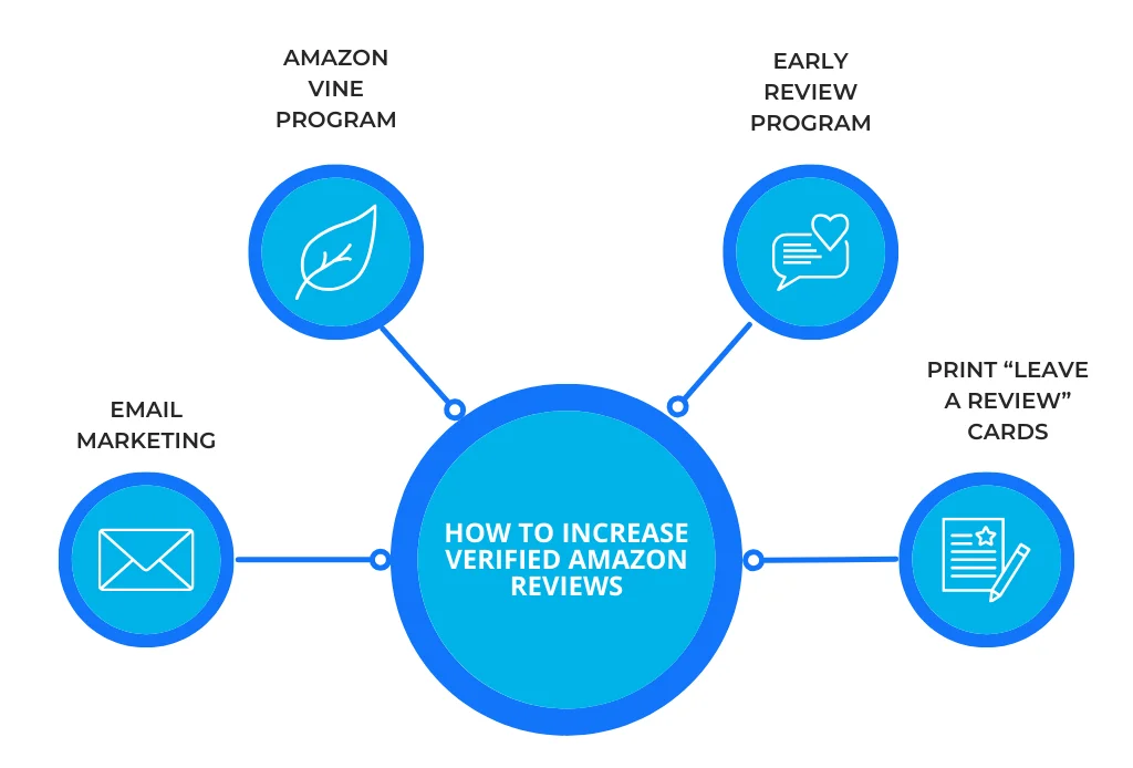 Increase Verified Amazon Reviews