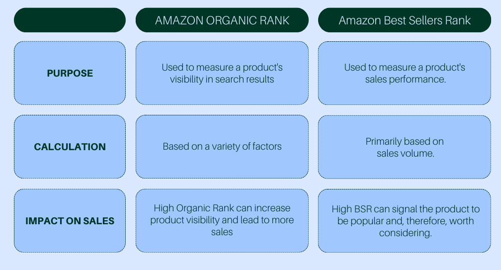 Difference Table of best Best Sellers Rank & Amazon Organic Rank