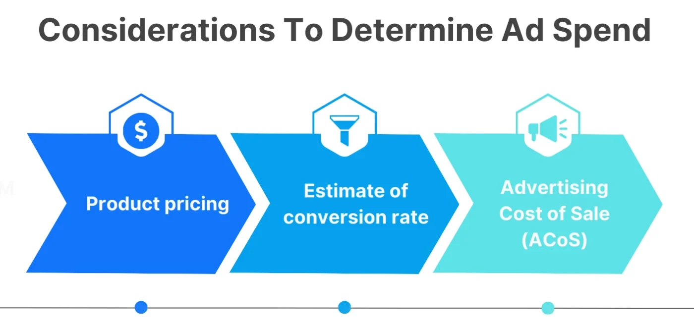 Considerations to Determine Ad Spend