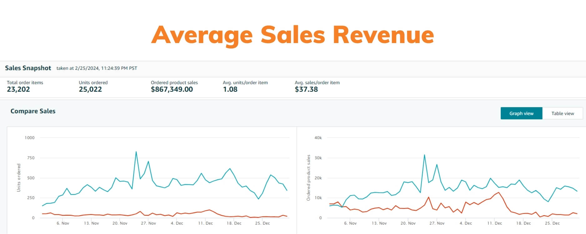 uwaomah average sales revenue