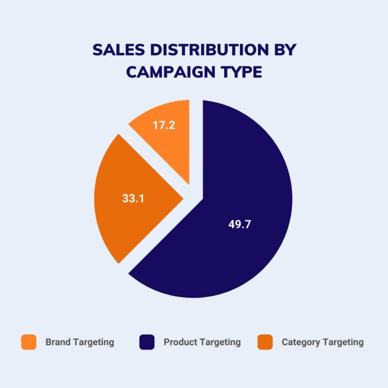 Sales Distribution by Campaign Type