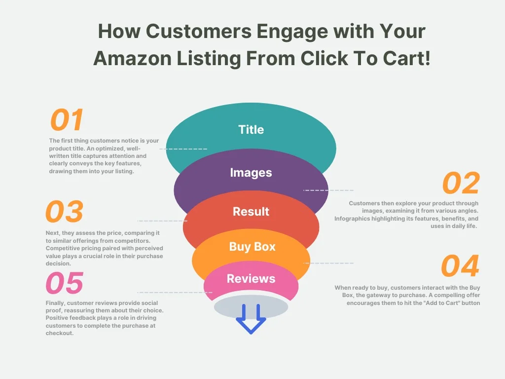 How Customers Engage with Your Amazon Listing From Click To Cart Image