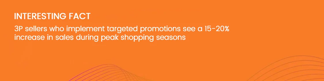 3P sellers who implement targeted promotions see a 15-20% increase in sales during peak shopping seasons .
