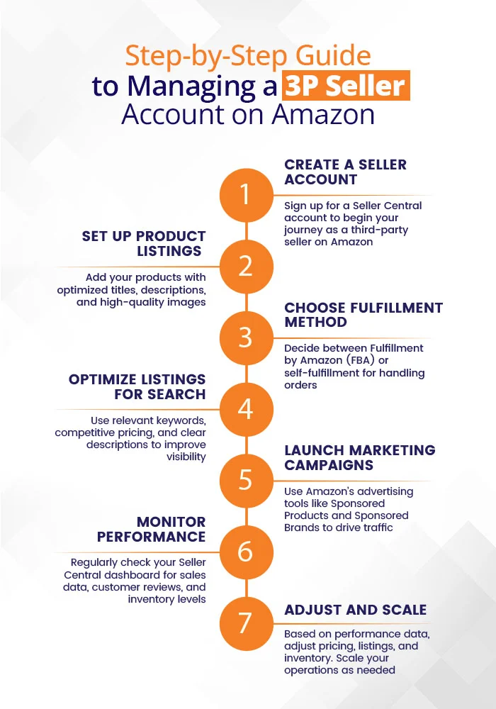 Step by step guide to managing a 3p seller account on amazon