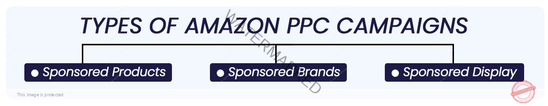 3Types of Amazon PPC Campaigns