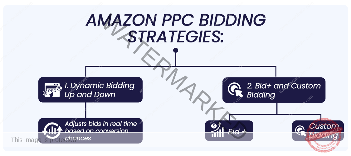 Flow diagram showing Bidding Strategies for Amazon PPC Bid Optimization