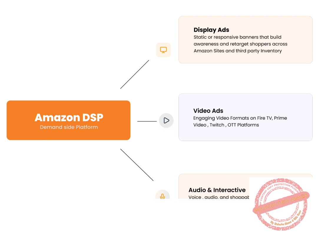 Infographic showing 3 Types of Amazon DSP Ad Formats