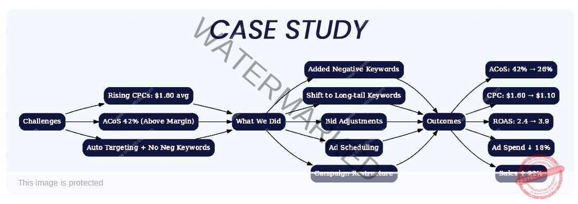 Case study for Amazon PPC cost optimization