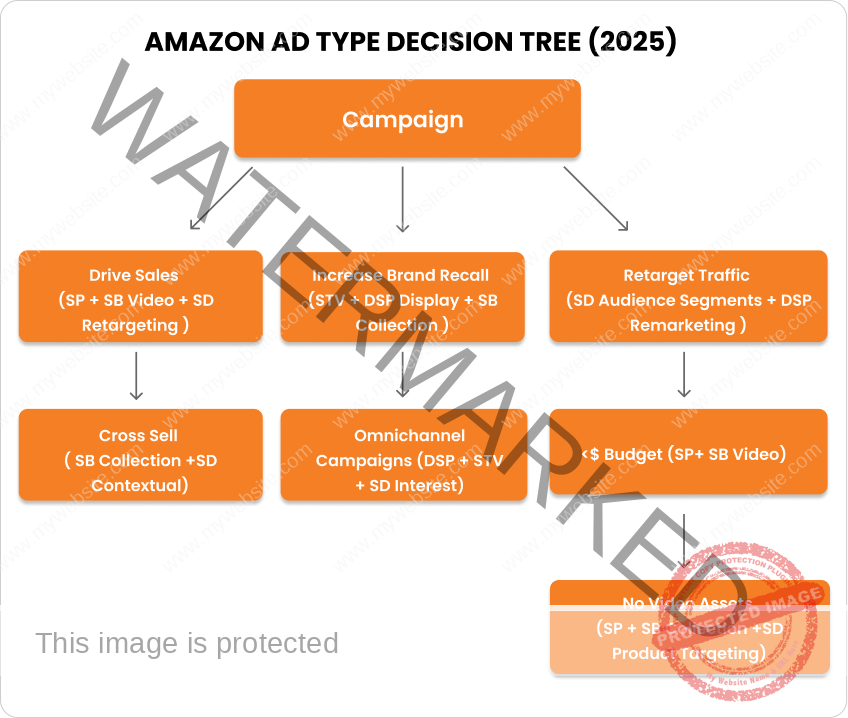 Decision-Tree-to-Identify-the-Best-Amazon-Ad-Type