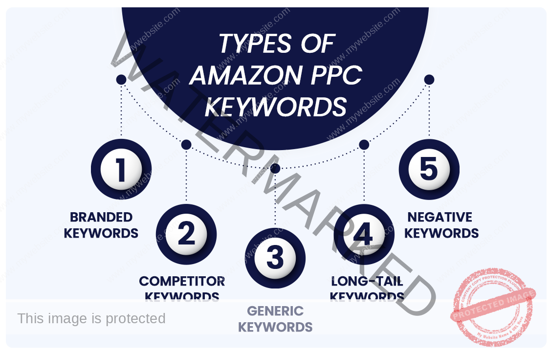 Image showing 5 Types of Amazon PPC Keywords
