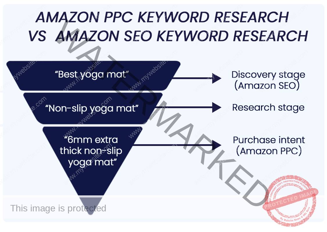 showing the difference between Amazon PPC keywords and Amazon SEO keywords