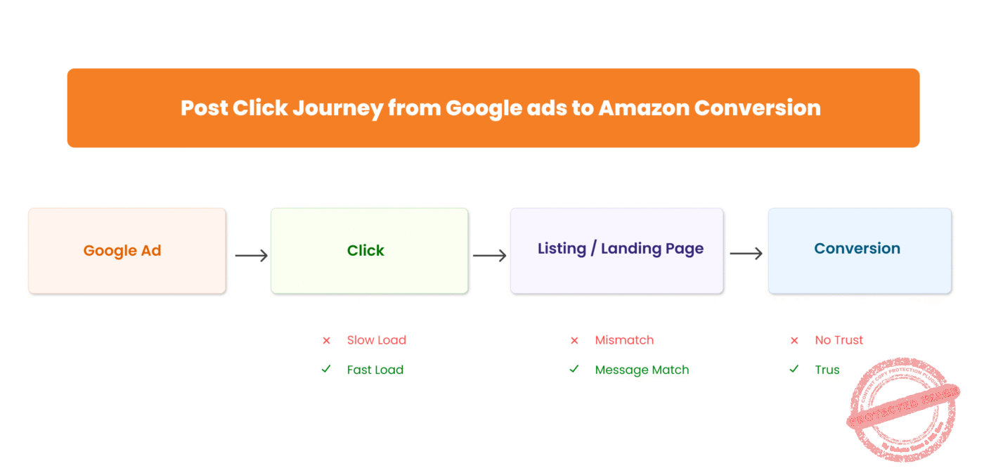 Image showing the post-click journey
