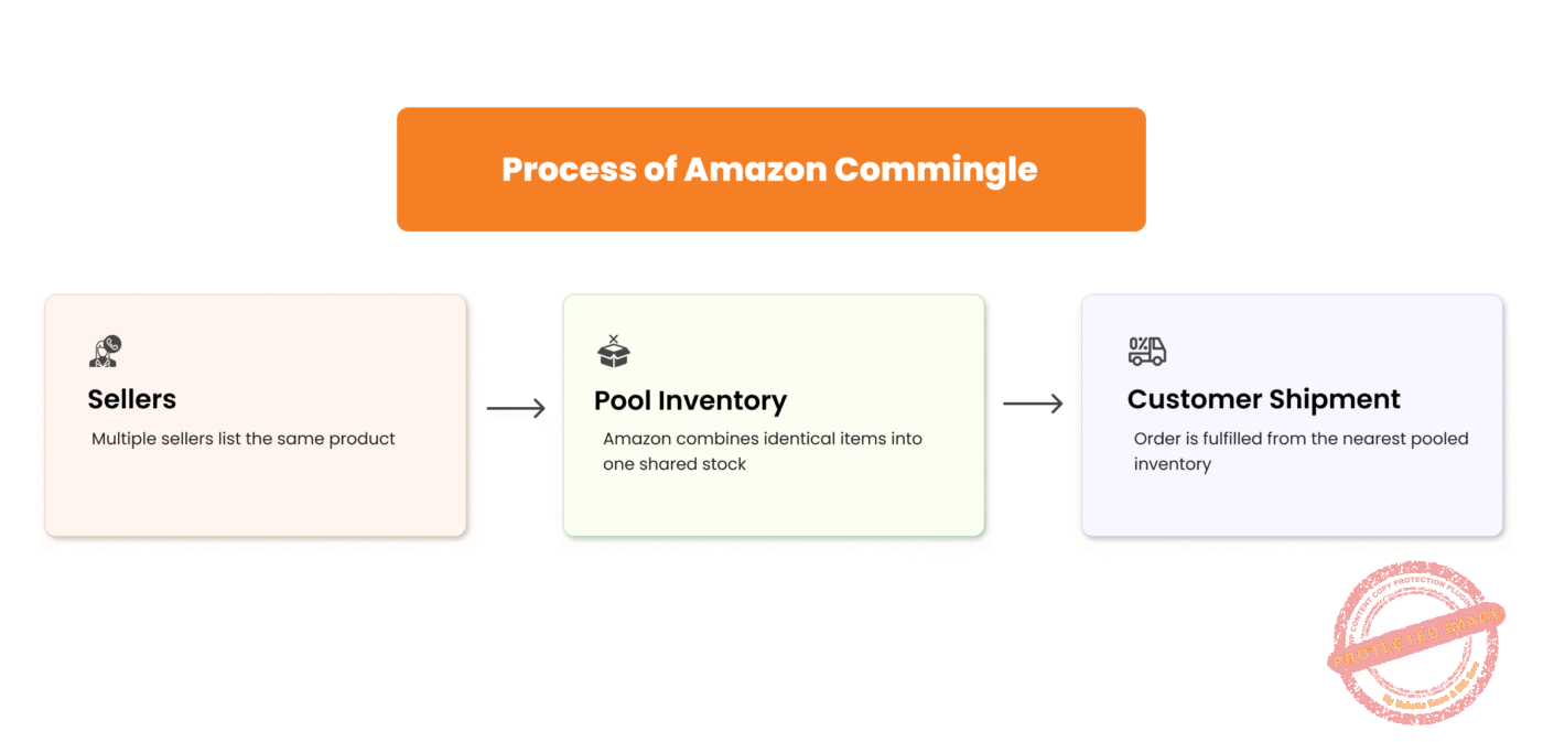 Image showing the process of Amazon Commingle