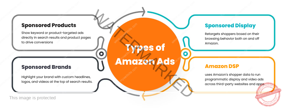 Infographic showing 4 Amazon Ad Types