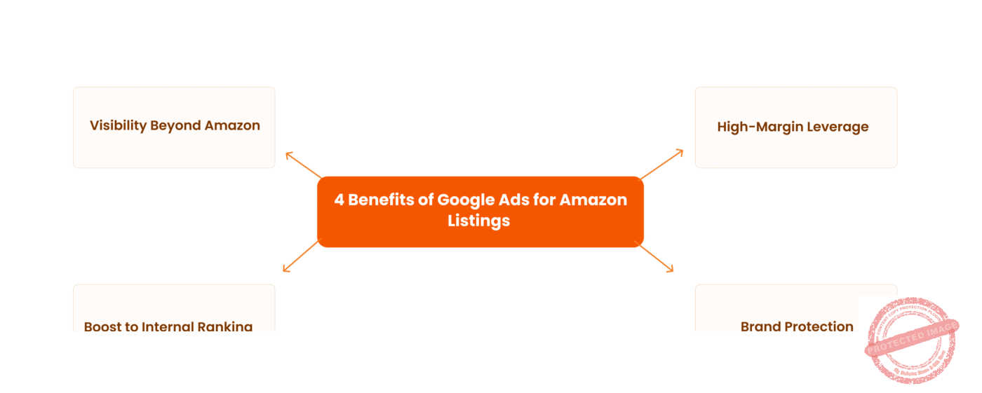Infographic showing 4 Benefits of Google Ads for Amazon Listings