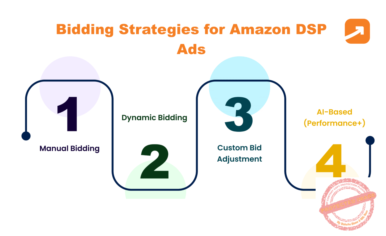 Infographic showing 4 Bidding Strategies for Amazon DSP Ads