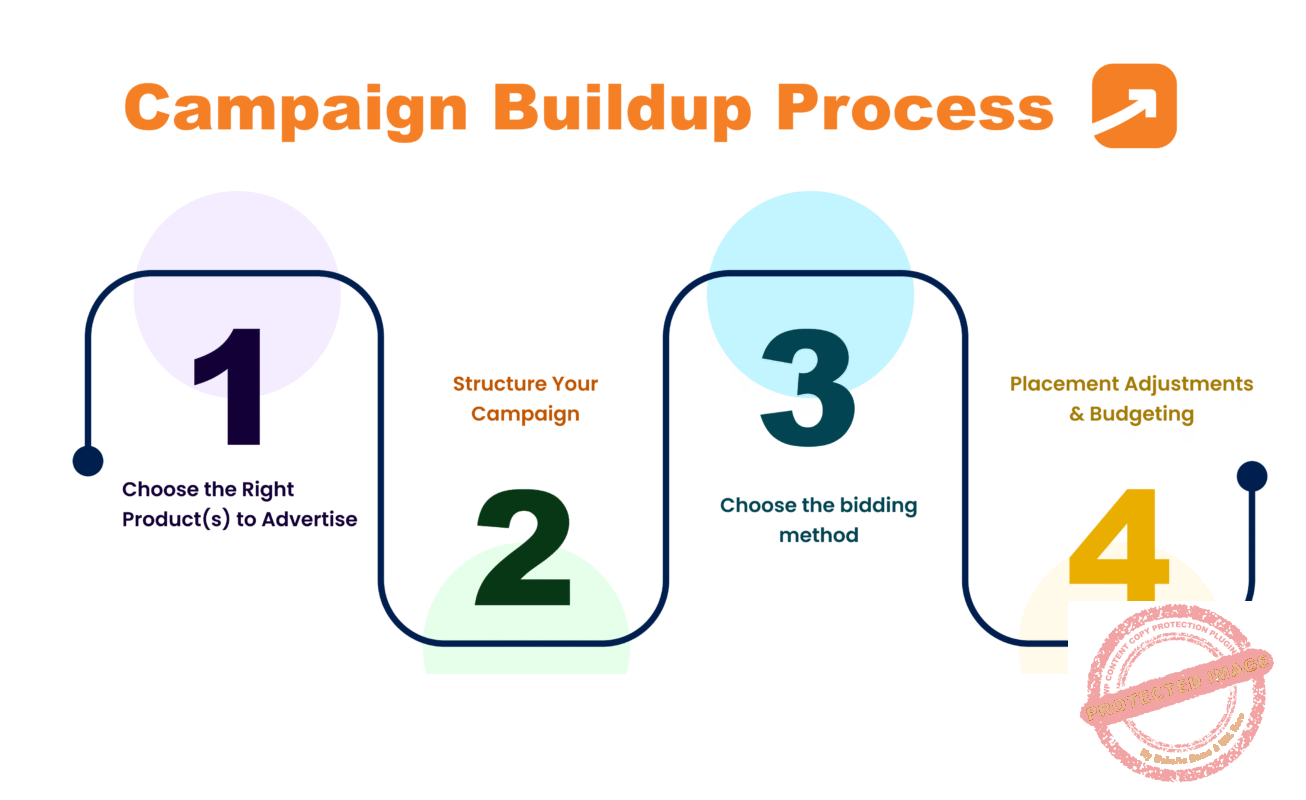 Infographic showing 4 steps campaign buildup process