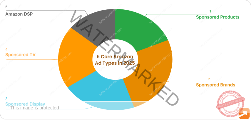 Infographic showing 5 Types of Amazon Ads in 2025