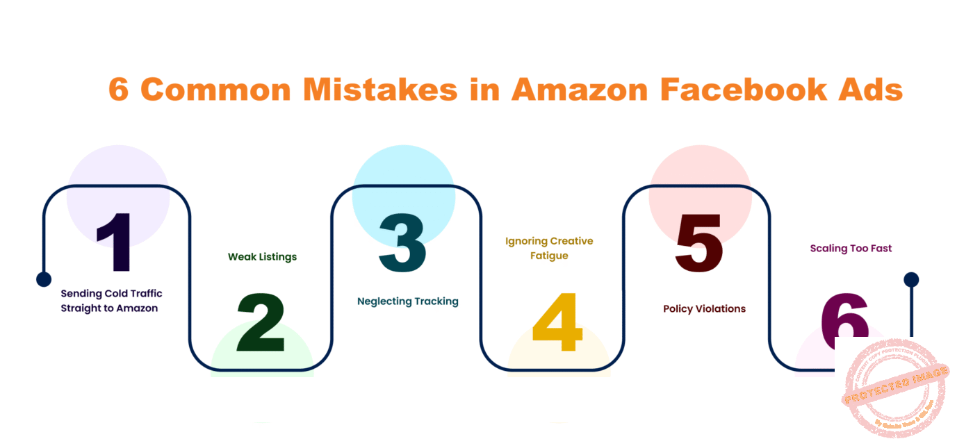 Infographic showing 6 Common Mistakes in Amazon Facebook Ads
