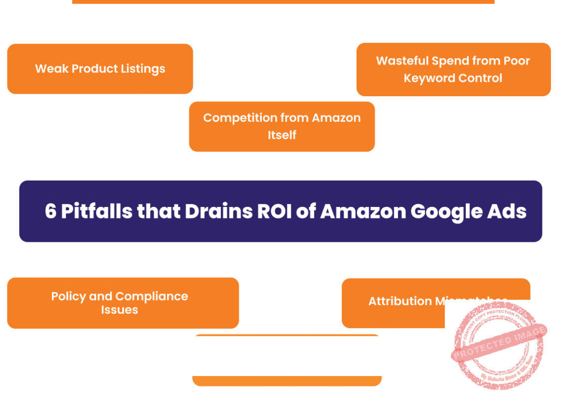 Infographic showing 6 Pitfalls that Drains ROI of Amazon Google Ads