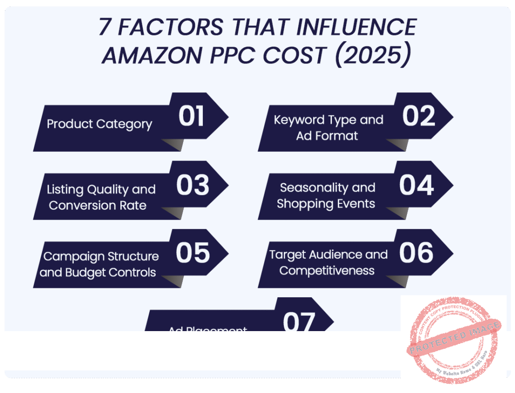 Infographic showing 7 factors that influence Amazon PPC Cost in 2025
