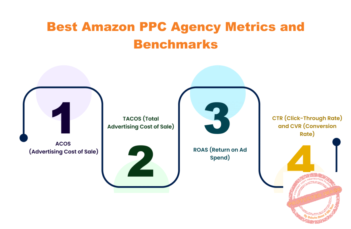 Infographic showing Best Amazon PPC Agency Metrics and Benchmarks