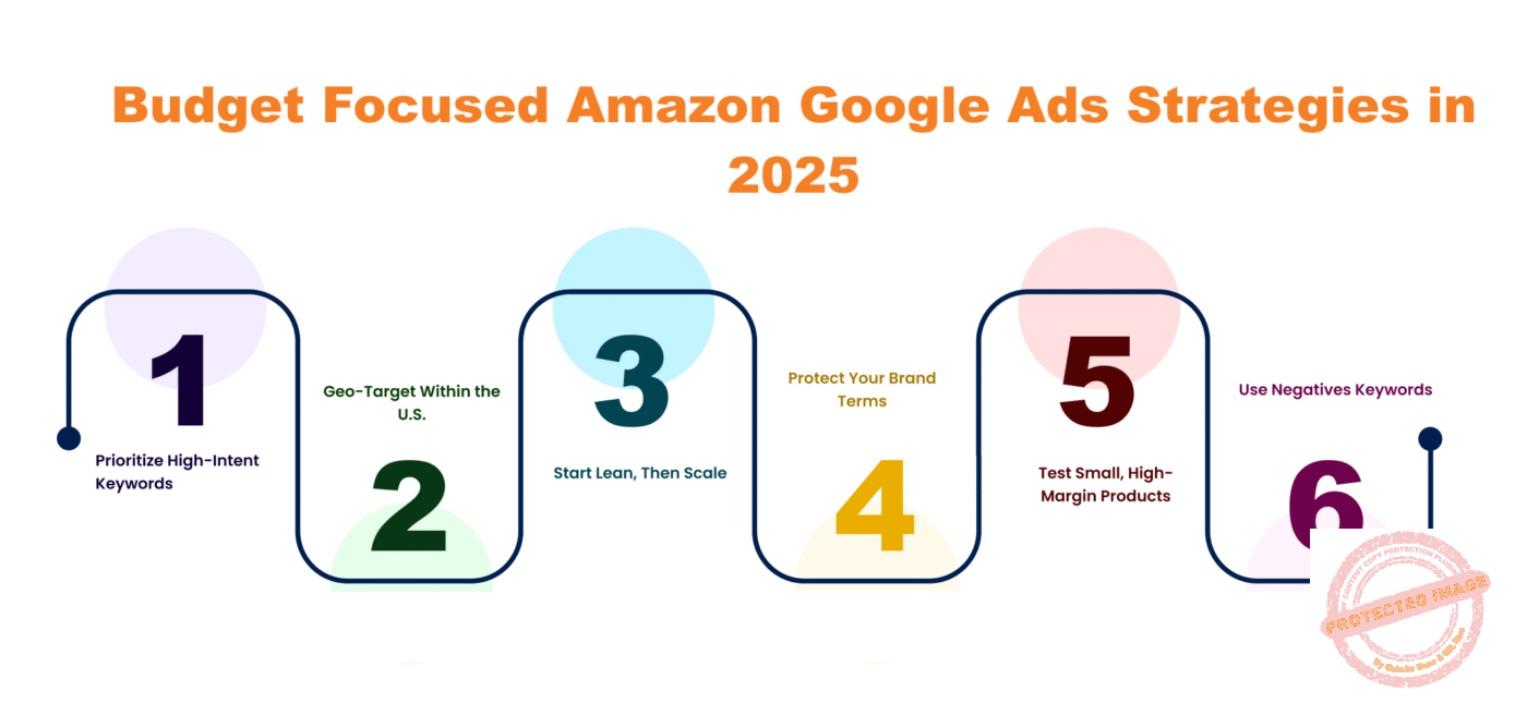 Infographic showing Budget Focused Amazon Google Ads Strategies in 2025