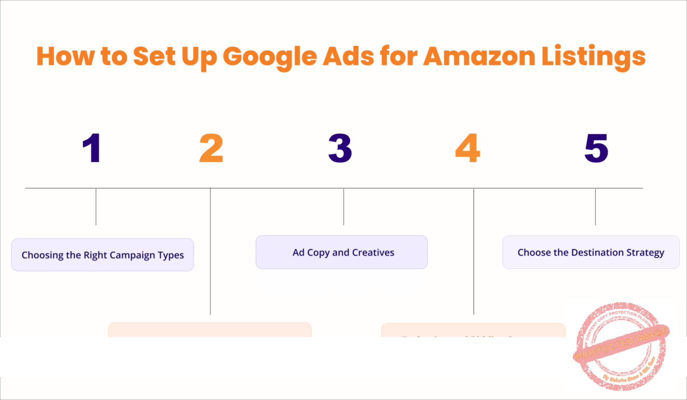 Infographic showing How to Set Up Google Ads for Amazon Listings