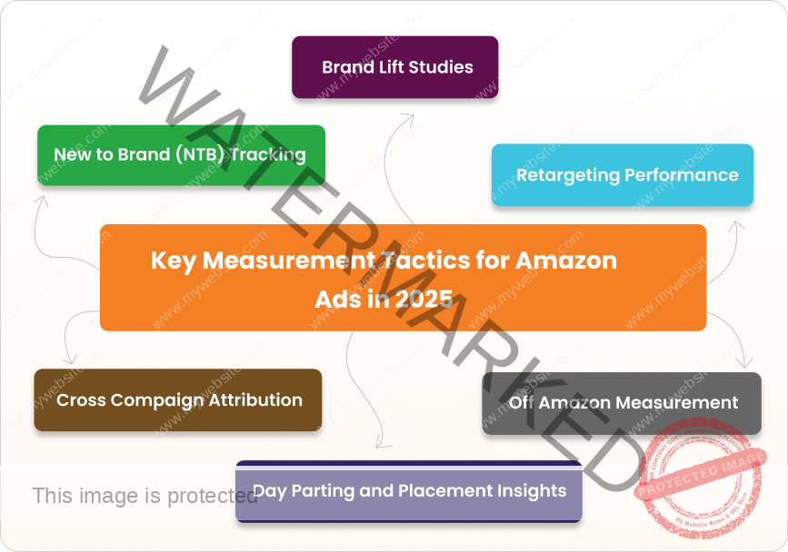 Infographic showing Key Measurement Tactics for Amazon Ads in 2025
