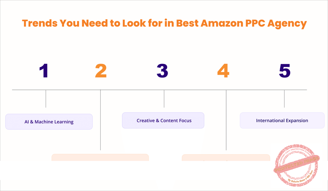 Infographic showing Trends You Need to Look for in Best Amazon PPC Agency