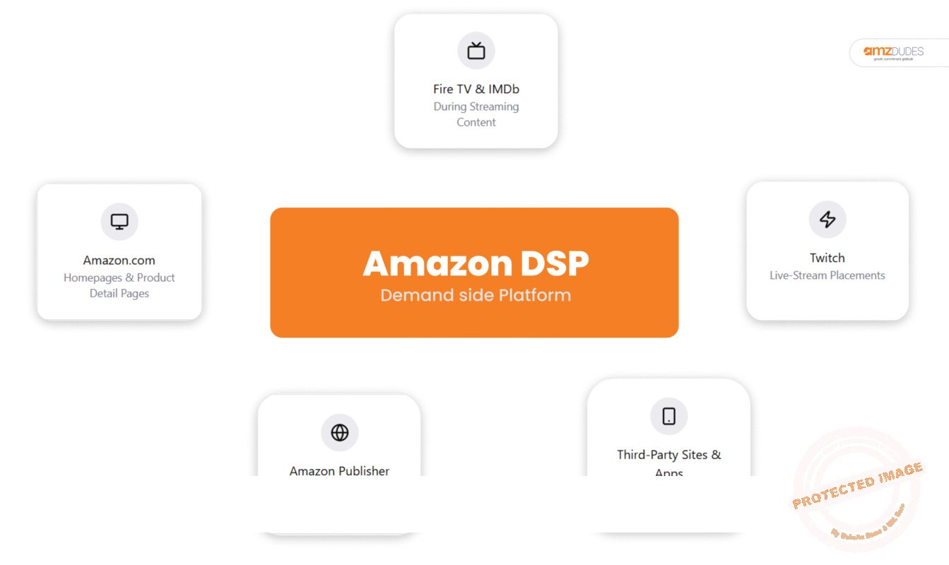 Infographic showing placement of Amazon DSP ads