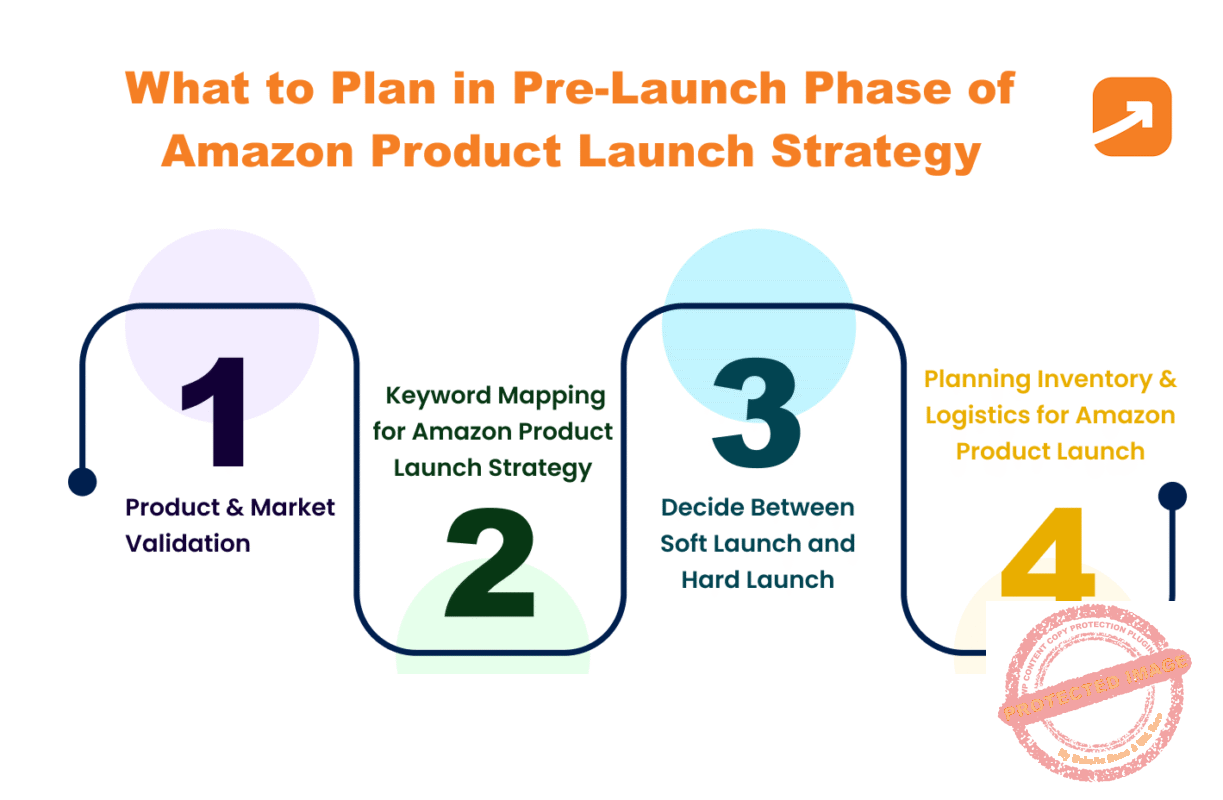 Infographic showing steps of Pre Launch Phase of Amazon Product Launch Strategy