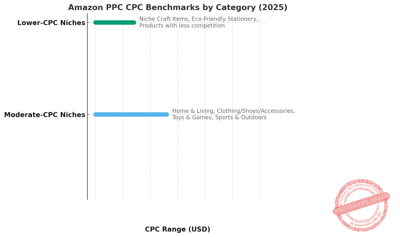 A graph showing Amazon PPC CPC benchmark by category (2025)