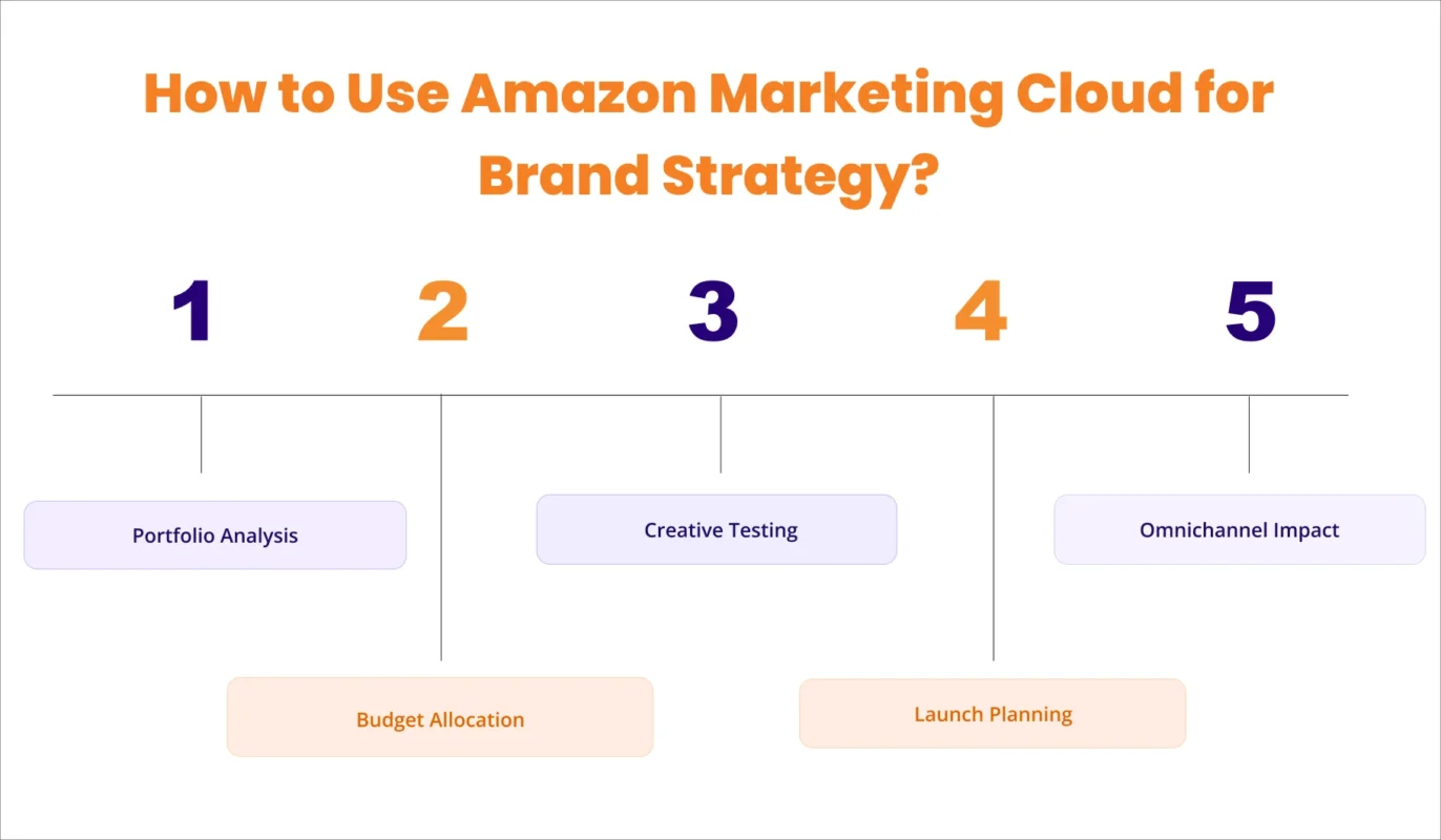 Image showing How to Use Amazon Marketing Cloud for Brand Strategy