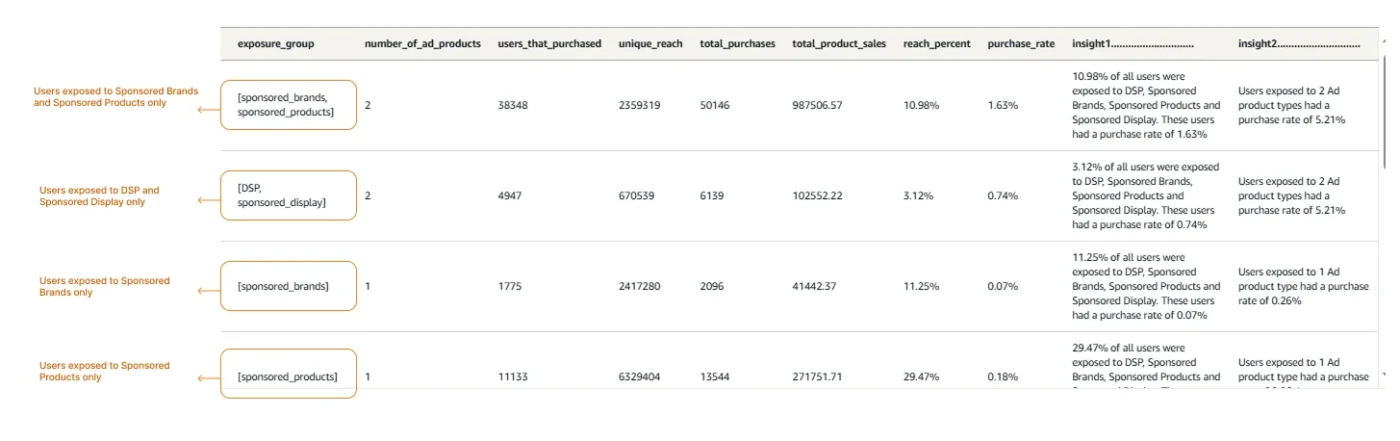 Image showing how Amazon Marketing Cloud gives a Mix Media Analysis