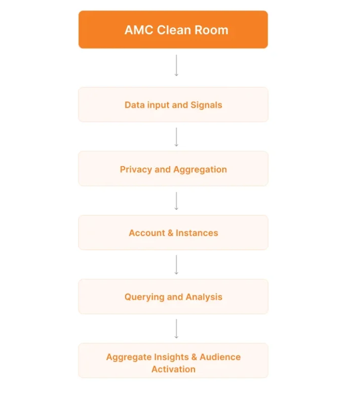 Image showing how Amazon Marketing Cloud works
