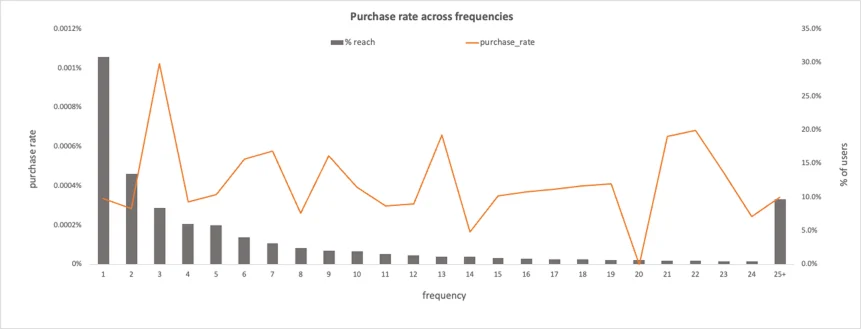 Image showing how to use Optimal Frequency in Amazon Marketing Cloud (AMC)