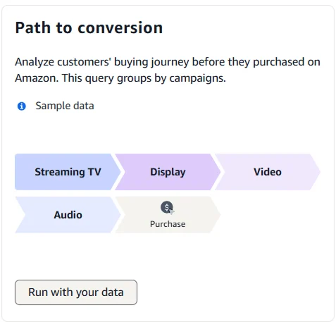 Image showing the role of Amazon AMC in path to conversion analysis