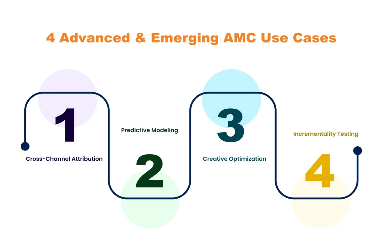 Infographic showing 4 Advanced & Emerging AMC Use Cases