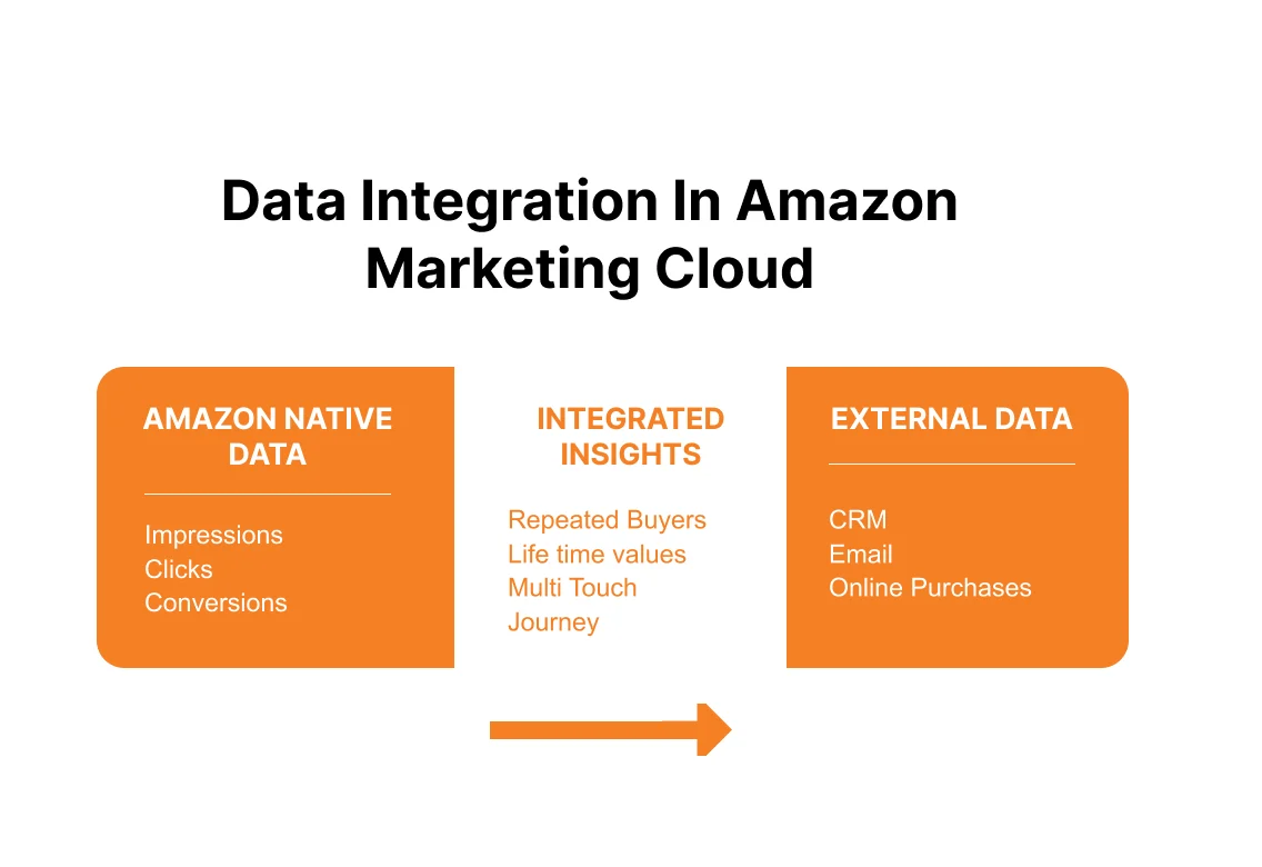 Venn diagram showing data integration in Amazon Marketing Cloud