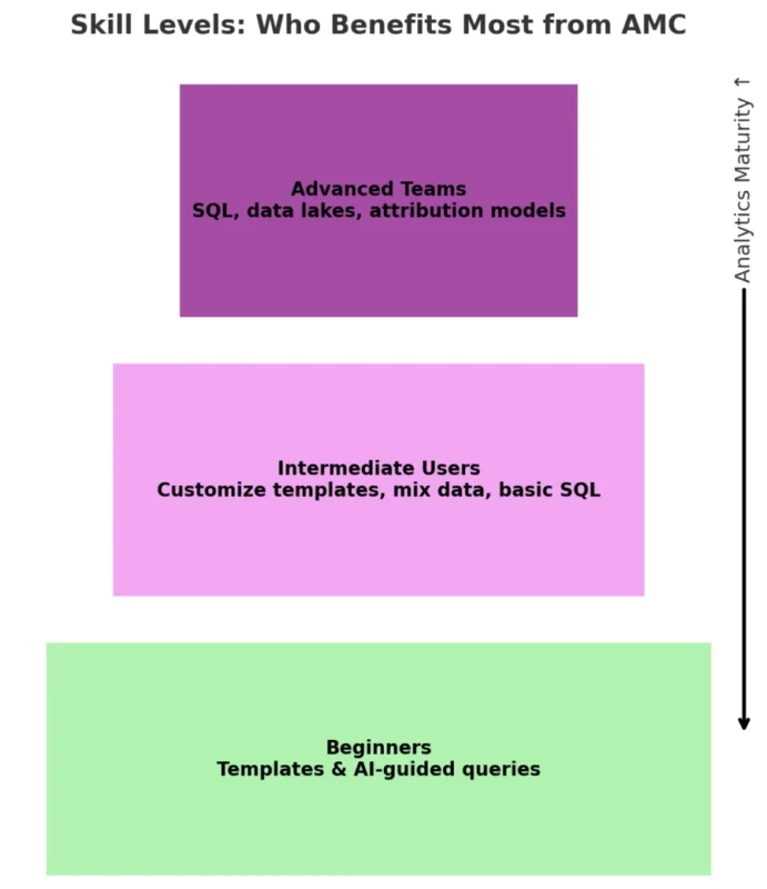 Image showing Who Benefits Most from Amazon Marketing Cloud (AMC)