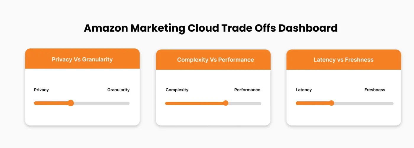 image showing AMC Trade offs Dashboard