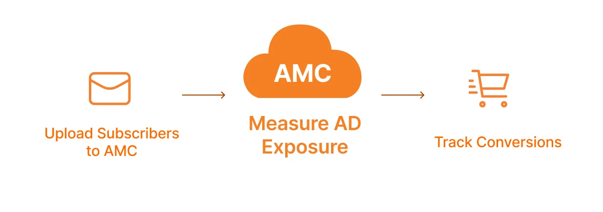 image showing example of First Party Data Integration use case of Amazon AMC